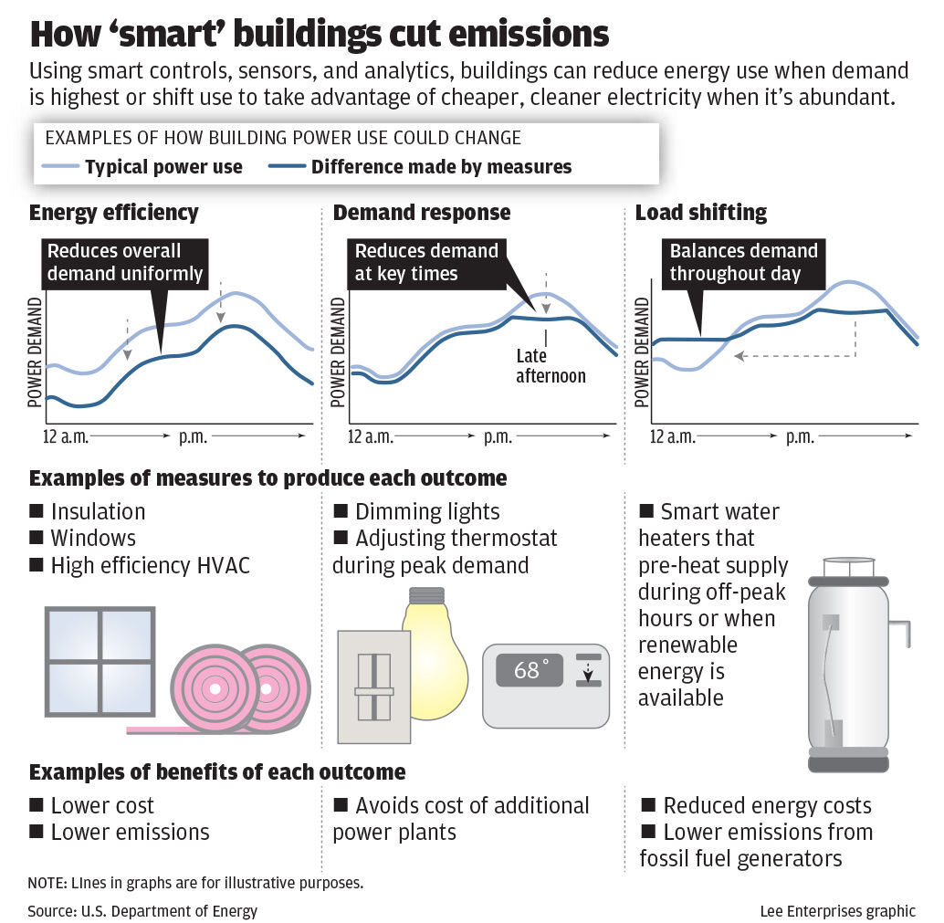 Graphic: how grid-interactive buildings can save energy
